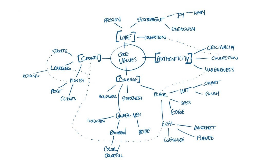 Expanded Mind Map with Core Values and Brand Adjectives