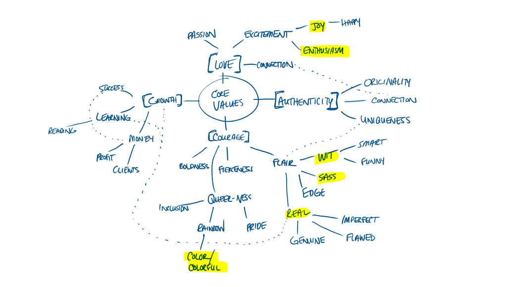 Expanded Mind Map with Brand Adjectives highlighted // Brand Adjectives