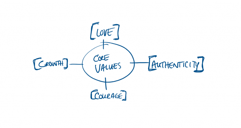 Beginning of a Mind Map with Core Values // Brand Adjectives