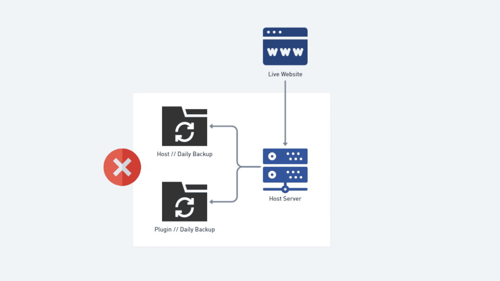 infographic-showing-two-backups-stored-in-the-same-location